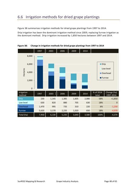 Grape Industry Analysis for Investment and Redevelopment