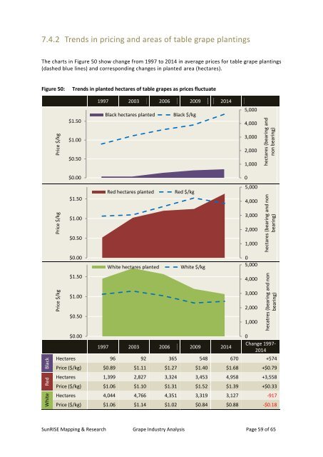 Grape Industry Analysis for Investment and Redevelopment