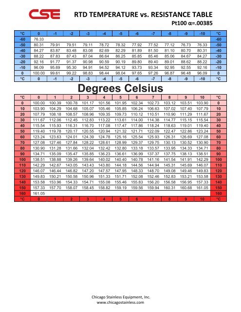 Rtd Temperature Vs Resistance Table Chicago Stainless