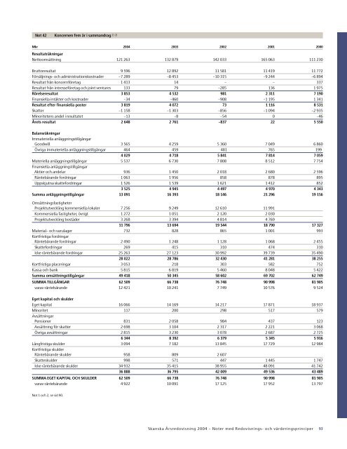 ÃRSREDOVISNING 2004 - Skanska