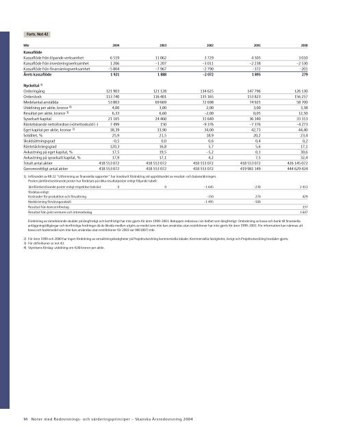 ÃRSREDOVISNING 2004 - Skanska