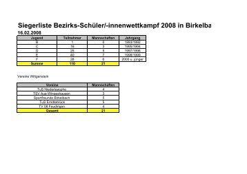 Siegerliste Bezirks-SchÃ¼ler/-innenwettkampf 2008 in ... - SF Birkelbach