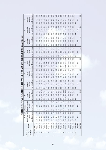 RSA grading, yellow maize (Table 3) - SAGL