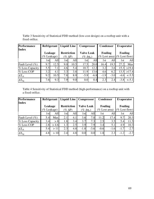 Fault Detection and Diagnostics for Rooftop Air Conditioners