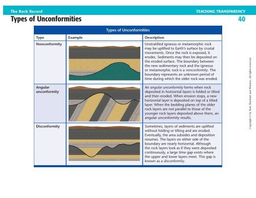 Types of Unconformities 40