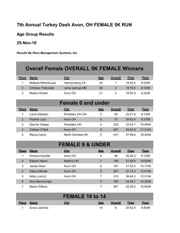 FEMALE 9 & UNDER Overall Female OVERALL 5K - the Nakon ...