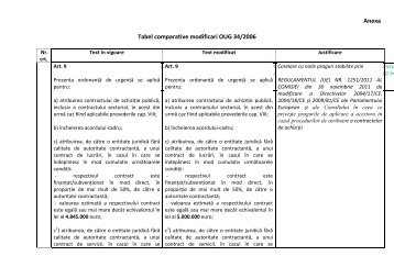 Anexa Tabel comparative modificari OUG 34/2006 - araco