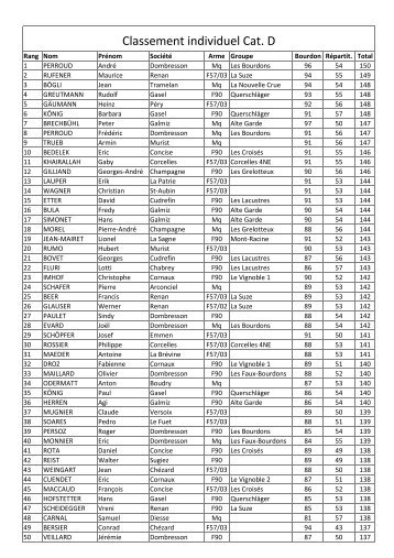 Classement individuel D - sociÃ©tÃ© de tir "PATRIE" de Dombresson ...