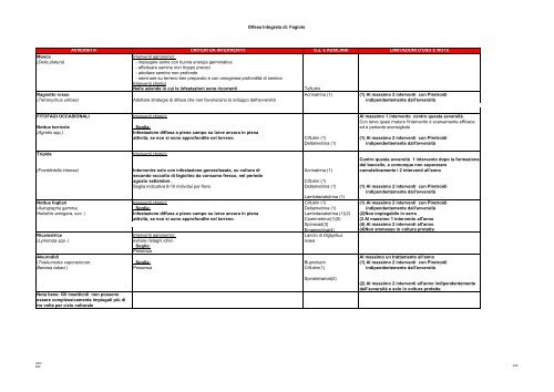 Difesa Integrata di: Fagiolino AVVERSITA' CRITERI DA ... - Agricoltura