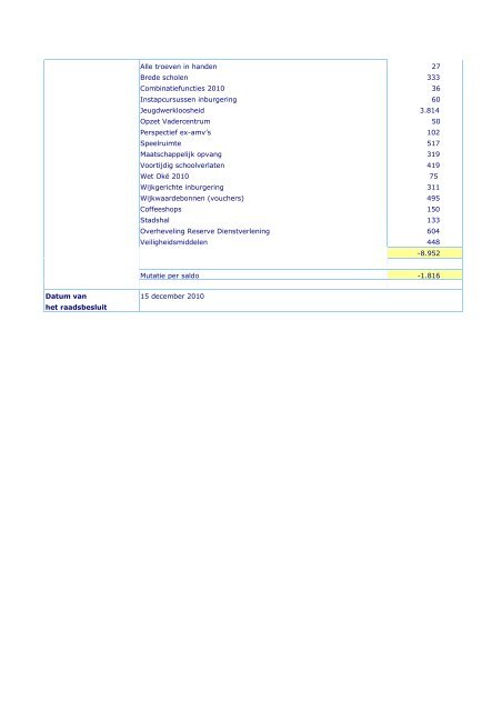 Overzicht mutaties reserves en voorzieningen - Gemeente ...