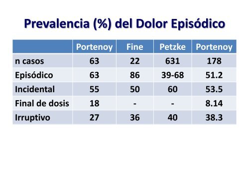 Dolor episÃ³dico - Anestesia y medicina del dolor