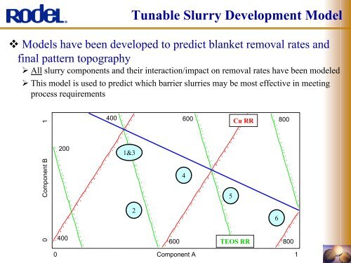 Integrated Copper CMP Barrier Slurry Development to Achieve ...