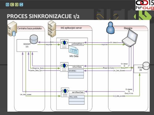 312_Sambolec SQLite i Oracle DB za aplikacije.pdf - HrOUG