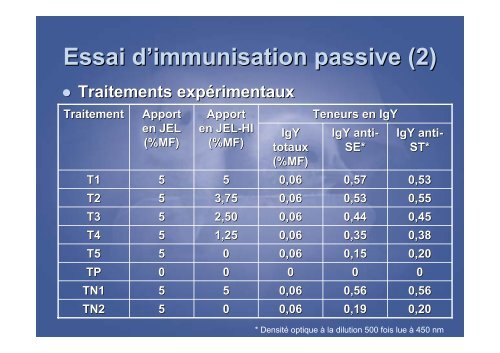 Immunisation passive du poulet de chair vis-Ã -vis des ... - FACW