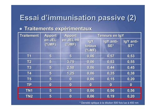 Immunisation passive du poulet de chair vis-Ã -vis des ... - FACW