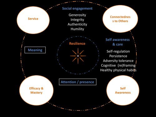 Fostering Resilience Model - Gannett Health Services - Cornell ...