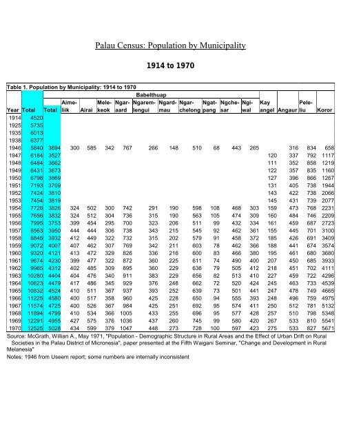 1970 Historical Statistics - pacificweb.org