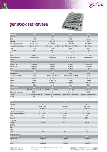GeNUBox Hardware, Data Sheet (PDF) - GeNUA