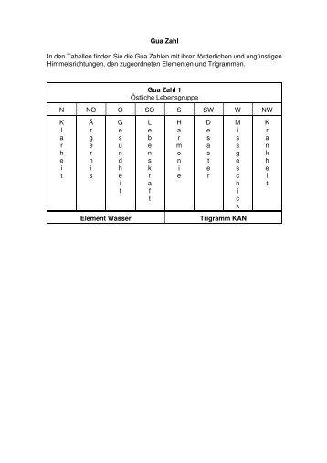 Download Gua Zahl Tabellen als PDF - Everyday Feng Shui