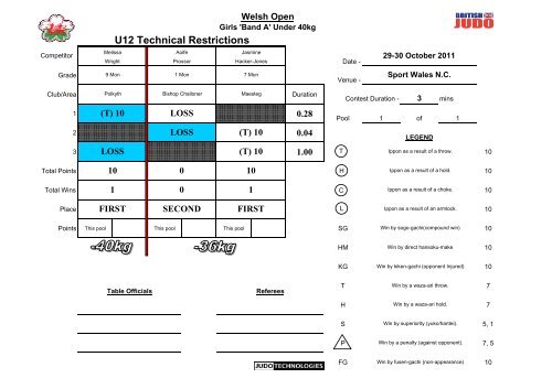 Welsh Open 2011 Results - British Judo Association