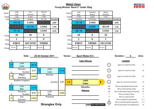 Welsh Open 2011 Results - British Judo Association