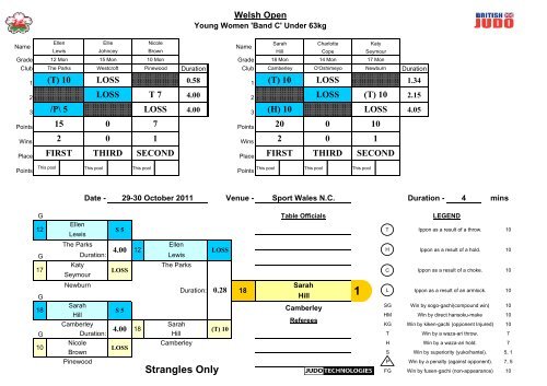 Welsh Open 2011 Results - British Judo Association