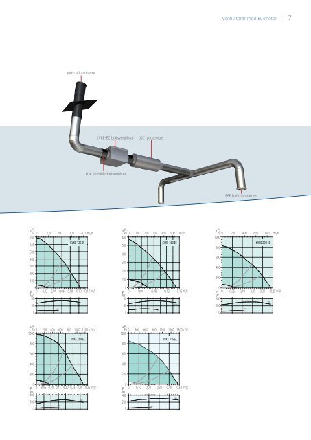 EC_ventilatorer_V3_03_2013.pdf - Systemair