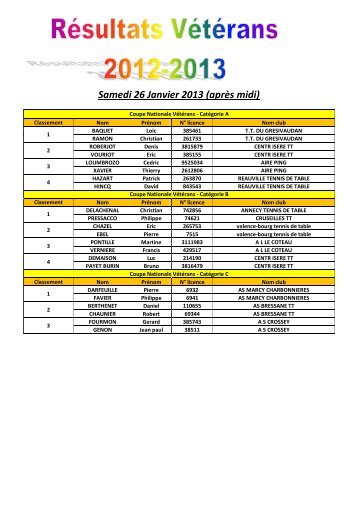 RÃ©sultats vÃ©tÃ©rans 2012-2013.pdf - Lratt