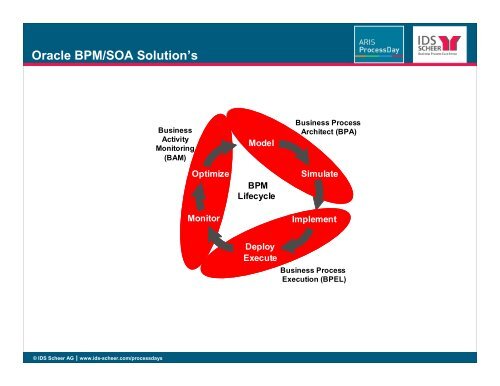 Oracle Application Integration Architecture - IDS Scheer AG