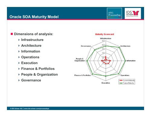 Oracle Application Integration Architecture - IDS Scheer AG