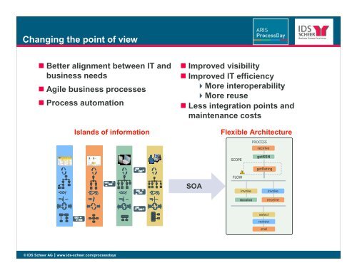 Oracle Application Integration Architecture - IDS Scheer AG