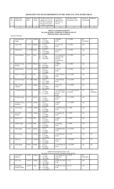 gradation list of establishment of the haryana civil secretariat