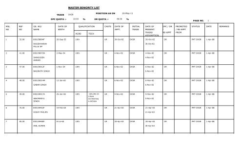 MASTER SENIORITY LIST - Bro.nic.in