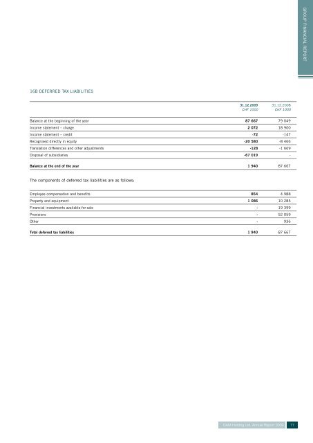 ANNUAL REPORT 2009 - GAM Holding AG