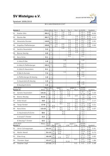 Vereinsbilanz fÃ¼r die gesamte Saison 09/10 - Tt-mistelgau.com