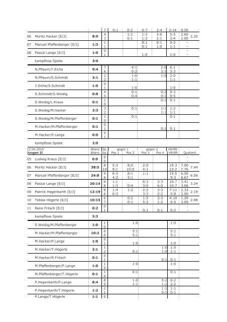 Vereinsbilanz fÃ¼r die gesamte Saison 09/10 - Tt-mistelgau.com