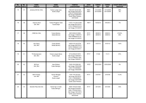 senarai projek perumahan swasta sakit sehingga 31 disember 2012