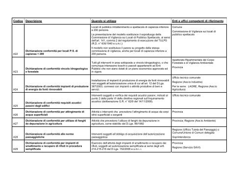 Istruzioni per la modulistica [file.pdf] - Sardegna SUAP