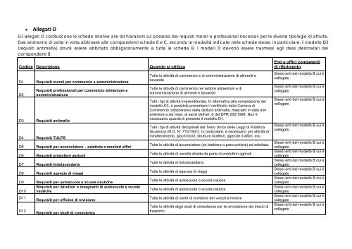 Istruzioni per la modulistica [file.pdf] - Sardegna SUAP