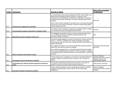 Istruzioni per la modulistica [file.pdf] - Sardegna SUAP