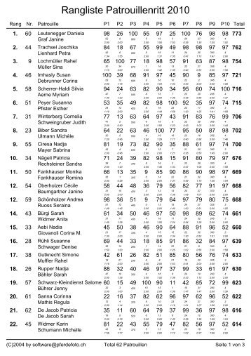 Rangliste vom Patrouillenritt Oberhof / Elgg - Reitkalender