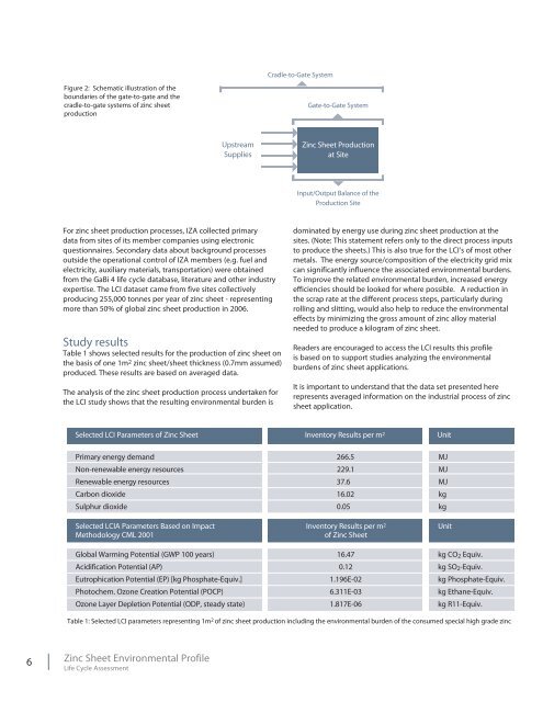 Zinc Sheet Environmental Profile - Life Cycle Assessment