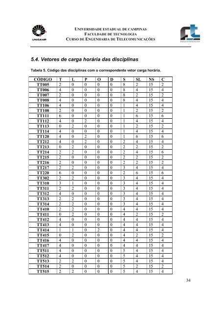 Projeto Pedagógico do Curso de Engenharia de Telecomunicações