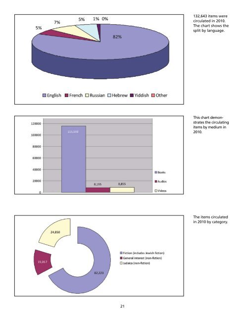 Jewish Public Library Annual Report 2011