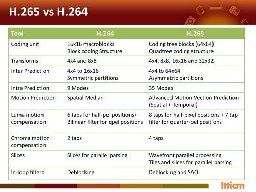 GPU Compute accelerated HEVC decoder on ARMÂ® MaliTM-T600 ...