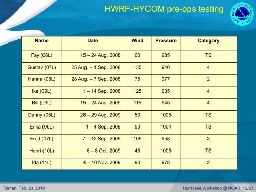 HYCOM and WAVEWATCH III Â® for advancing hurricane guidance