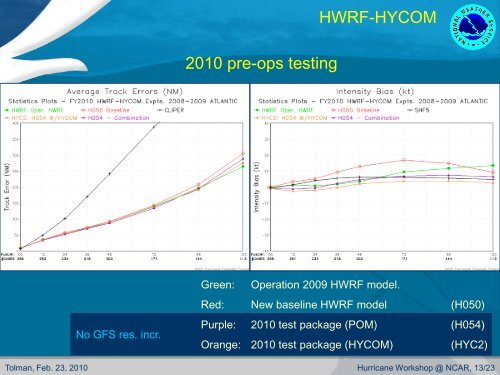 HYCOM and WAVEWATCH III Â® for advancing hurricane guidance