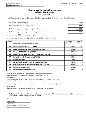 Bekanntmachung des Ergebnisses der Wahl des Kreistags