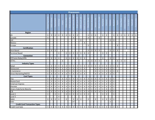 Processor Matrix - CHARGE Anywhere