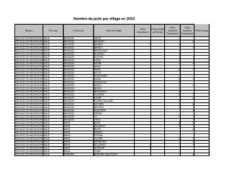 Nombre de puits par village - Portail du secteur de l'eau au Burkina ...